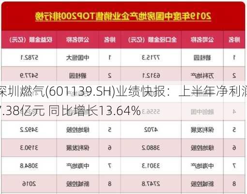 深圳燃气(601139.SH)业绩快报：上半年净利润7.38亿元 同比增长13.64%-第1张图片-