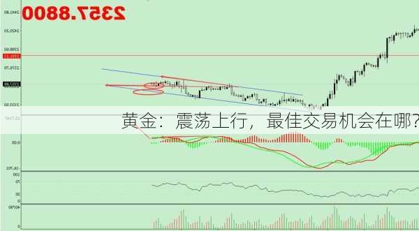 黄金：震荡上行，最佳交易机会在哪？-第1张图片-