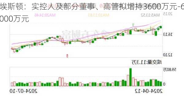 埃斯顿：实控人及部分董事、高管拟增持3600万元-6000万元-第1张图片-