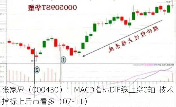 张家界（000430）：MACD指标DIF线上穿0轴-技术指标上后市看多（07-11）-第2张图片-