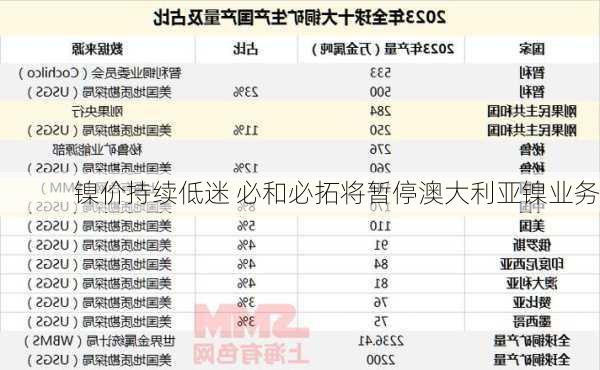 镍价持续低迷 必和必拓将暂停澳大利亚镍业务-第2张图片-