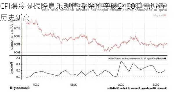 CPI爆冷提振降息乐观情绪 金价突破2400美元逼近历史新高-第1张图片-