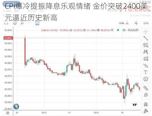 CPI爆冷提振降息乐观情绪 金价突破2400美元逼近历史新高-第3张图片-