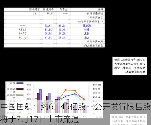 中国国航：约6.145亿股非公开发行限售股将于7月17日上市流通-第1张图片-