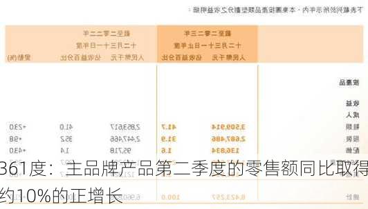 361度：主品牌产品第二季度的零售额同比取得约10%的正增长