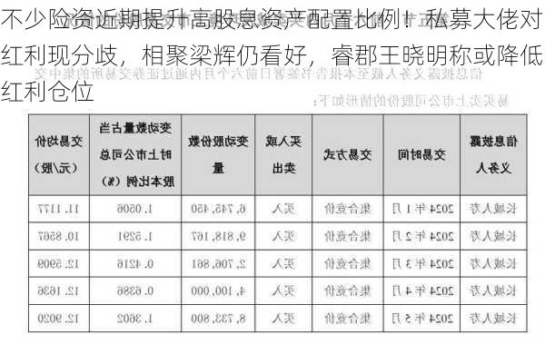 不少险资近期提升高股息资产配置比例！私募大佬对红利现分歧，相聚梁辉仍看好，睿郡王晓明称或降低红利仓位-第2张图片-