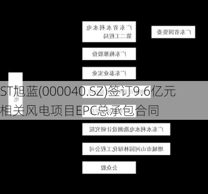 ST旭蓝(000040.SZ)签订9.6亿元相关风电项目EPC总承包合同-第1张图片-