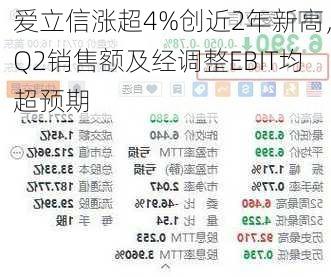 爱立信涨超4%创近2年新高，Q2销售额及经调整EBIT均超预期-第1张图片-