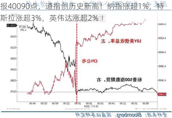 报40090点，道指创历史新高！纳指涨超1%，特斯拉涨超3%，英伟达涨超2%