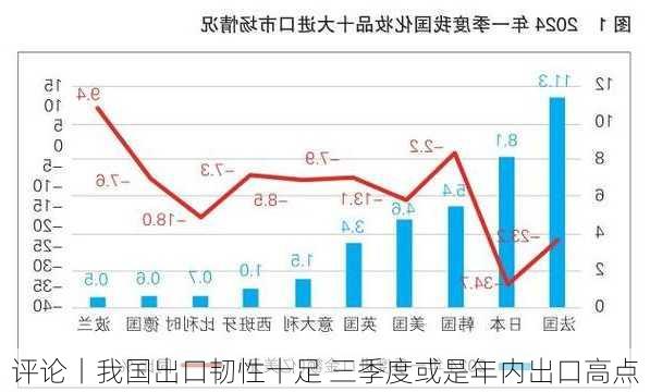 评论丨我国出口韧性十足 三季度或是年内出口高点-第2张图片-