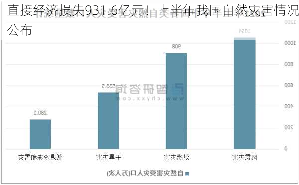 直接经济损失931.6亿元！上半年我国自然灾害情况公布-第2张图片-