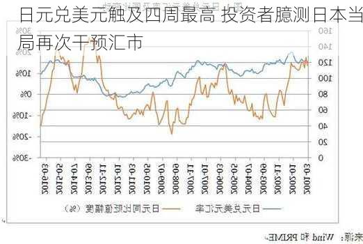 日元兑美元触及四周最高 投资者臆测日本当局再次干预汇市-第1张图片-