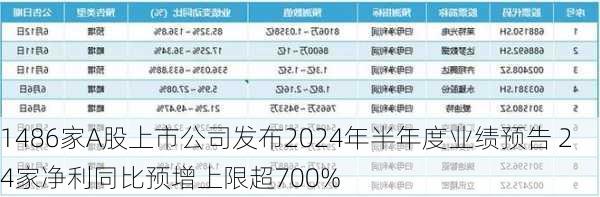 1486家A股上市公司发布2024年半年度业绩预告 24家净利同比预增上限超700%