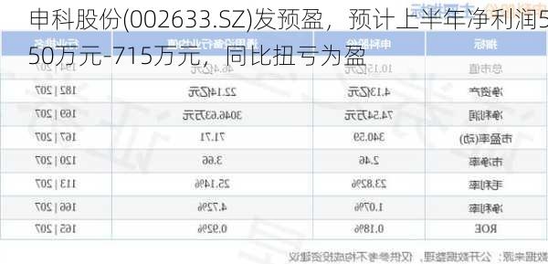 申科股份(002633.SZ)发预盈，预计上半年净利润550万元-715万元，同比扭亏为盈-第1张图片-