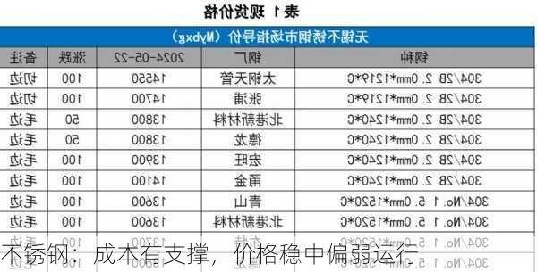 不锈钢：成本有支撑，价格稳中偏弱运行