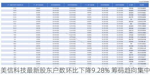 美信科技最新股东户数环比下降9.28% 筹码趋向集中-第1张图片-