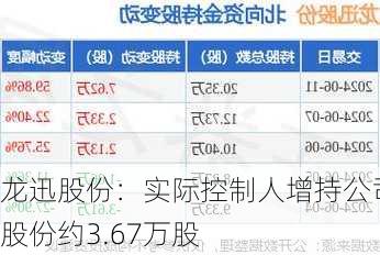 龙迅股份：实际控制人增持公司股份约3.67万股