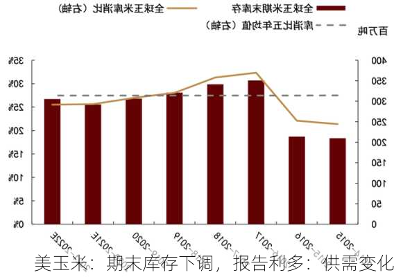 美玉米：期末库存下调，报告利多：供需变化