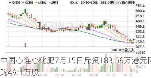 中国心连心化肥7月15日斥资183.59万港元回购49.1万股-第1张图片-