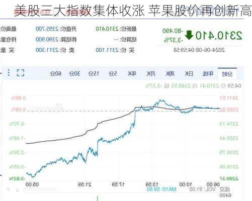 美股三大指数集体收涨 苹果股价再创新高