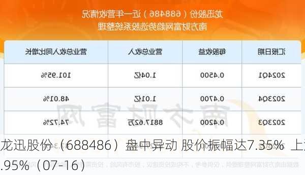 龙迅股份（688486）盘中异动 股价振幅达7.35%  上涨6.95%（07-16）-第1张图片-