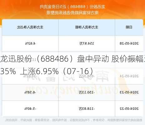 龙迅股份（688486）盘中异动 股价振幅达7.35%  上涨6.95%（07-16）-第2张图片-