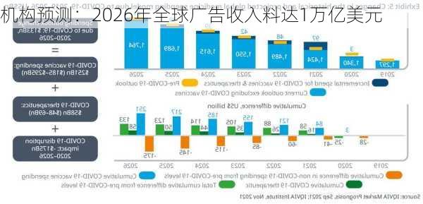 机构预测：2026年全球广告收入料达1万亿美元-第2张图片-