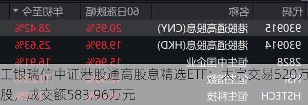 工银瑞信中证港股通高股息精选ETF：大宗交易520万股，成交额583.96万元-第1张图片-