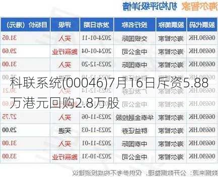 科联系统(00046)7月16日斥资5.88万港元回购2.8万股-第1张图片-