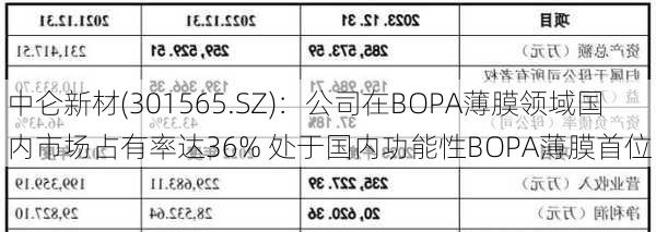 中仑新材(301565.SZ)：公司在BOPA薄膜领域国内市场占有率达36% 处于国内功能性BOPA薄膜首位-第1张图片-