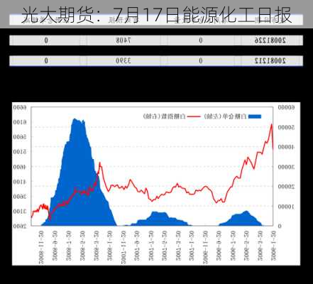 光大期货：7月17日能源化工日报-第2张图片-