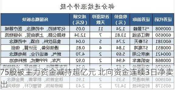 75股被主力资金减持超亿元 北向资金连续3日净卖出-第1张图片-