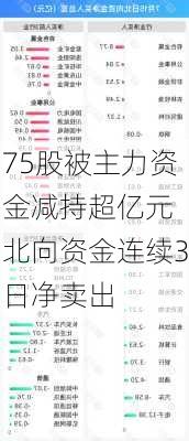 75股被主力资金减持超亿元 北向资金连续3日净卖出-第3张图片-