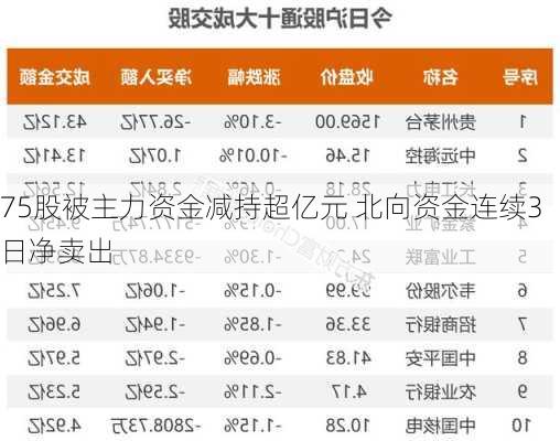 75股被主力资金减持超亿元 北向资金连续3日净卖出-第2张图片-