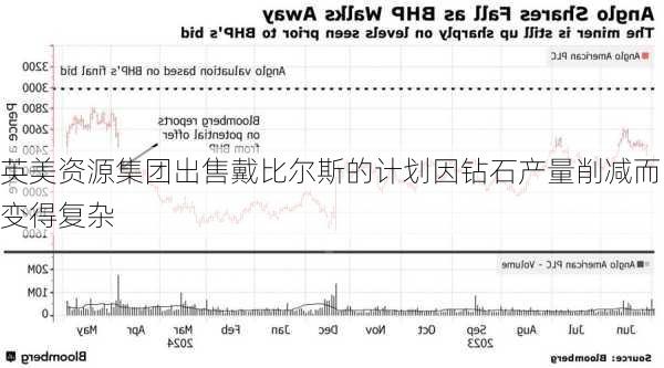 英美资源集团出售戴比尔斯的计划因钻石产量削减而变得复杂-第1张图片-