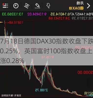 7月18日德国DAX30指数收盘下跌0.25%，英国富时100指数收盘上涨0.28%-第1张图片-