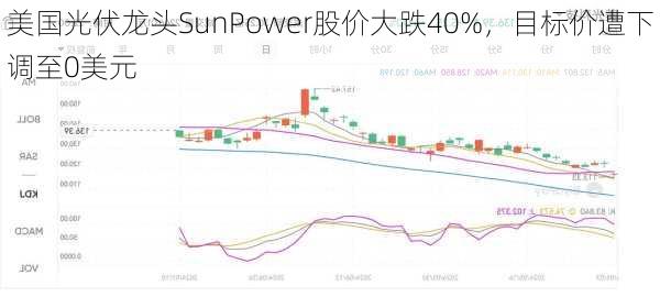 美国光伏龙头SunPower股价大跌40%，目标价遭下调至0美元-第1张图片-