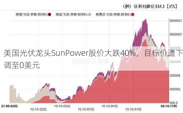 美国光伏龙头SunPower股价大跌40%，目标价遭下调至0美元-第3张图片-