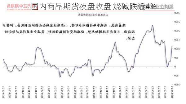 国内商品期货夜盘收盘 烧碱跌近4%-第1张图片-