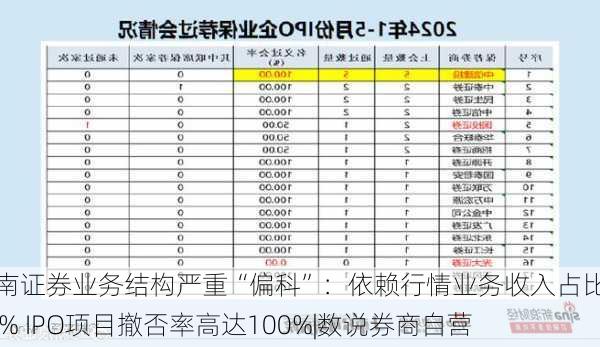 西南证券业务结构严重“偏科”：依赖行情业务收入占比超80% IPO项目撤否率高达100%|数说券商自营-第3张图片-