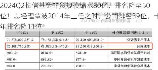 2024Q2长信基金非货规模缩水80亿，排名降至50位！总经理覃波2014年上任之时，公司排名39位，十年排名降11位-第2张图片-