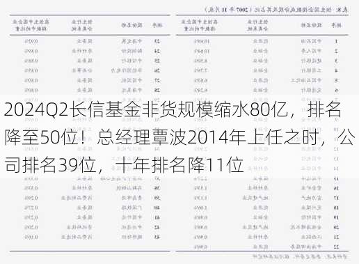 2024Q2长信基金非货规模缩水80亿，排名降至50位！总经理覃波2014年上任之时，公司排名39位，十年排名降11位-第1张图片-