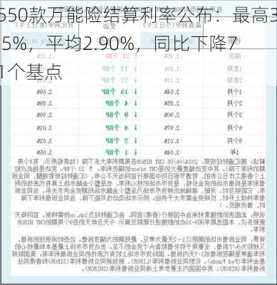 550款万能险结算利率公布：最高3.5%，平均2.90%，同比下降71个基点