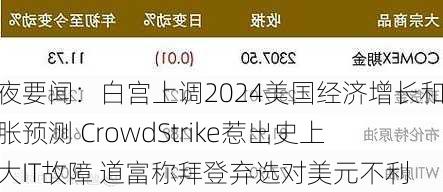 隔夜要闻：白宫上调2024美国经济增长和通胀预测 CrowdStrike惹出史上最大IT故障 道富称拜登弃选对美元不利-第3张图片-