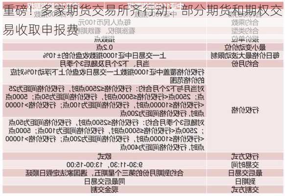 重磅！多家期货交易所齐行动：部分期货和期权交易收取申报费-第2张图片-