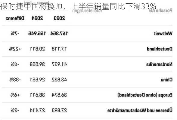 保时捷中国将换帅，上半年销量同比下滑33%-第3张图片-