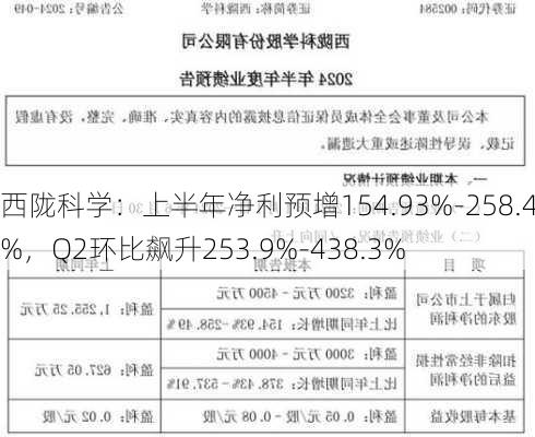 西陇科学：上半年净利预增154.93%-258.49%，Q2环比飙升253.9%-438.3%-第1张图片-