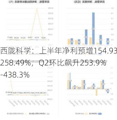 西陇科学：上半年净利预增154.93%-258.49%，Q2环比飙升253.9%-438.3%-第2张图片-