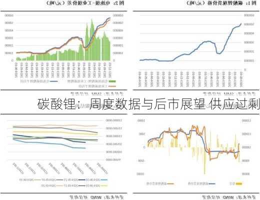 碳酸锂：周度数据与后市展望 供应过剩-第1张图片-