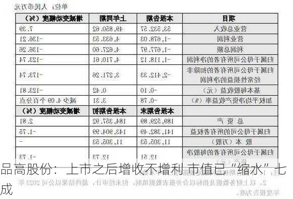 品高股份：上市之后增收不增利 市值已“缩水”七成-第2张图片-